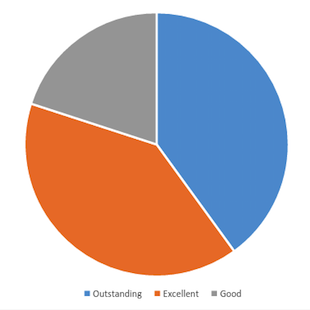 How good was the match between you, the role and the school/centre? - Pie Graph