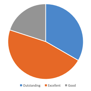 How did you find the information supplied and/or recommended to you about the school/centre and role? - Pie Graph